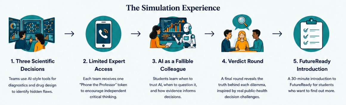 The Simulation Experience — five phases of the Outbreak induction simulation